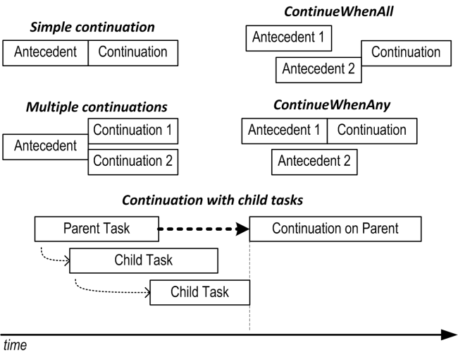 Continuations