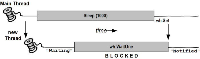 Signaling with Event Wait Handles