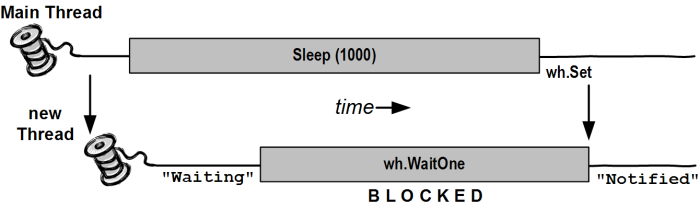 C# - Thread.Sleep x Task.Delay