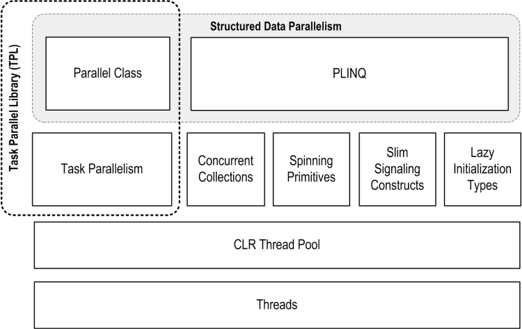 Parallel Programming Components