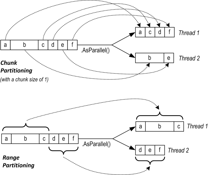 Chunk vs Range Partitioning