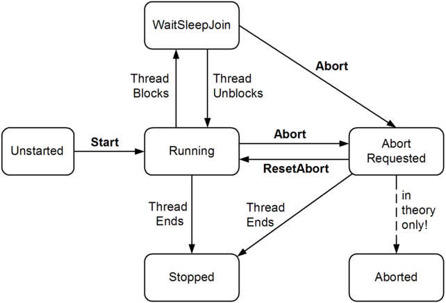 C# - Thread.Sleep x Task.Delay