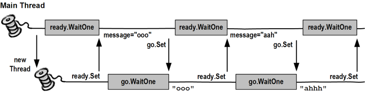 Two-way signaling